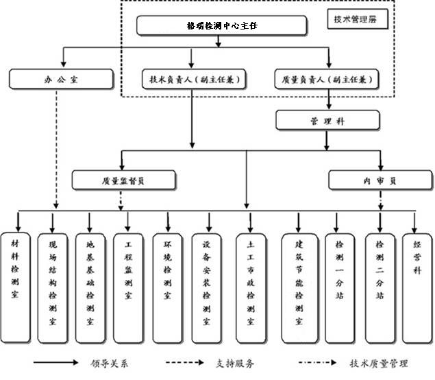 组织结构